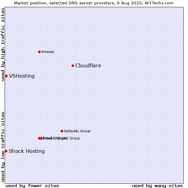 Market position of Cloudflare vs. VSHosting vs. Shock Hosting
