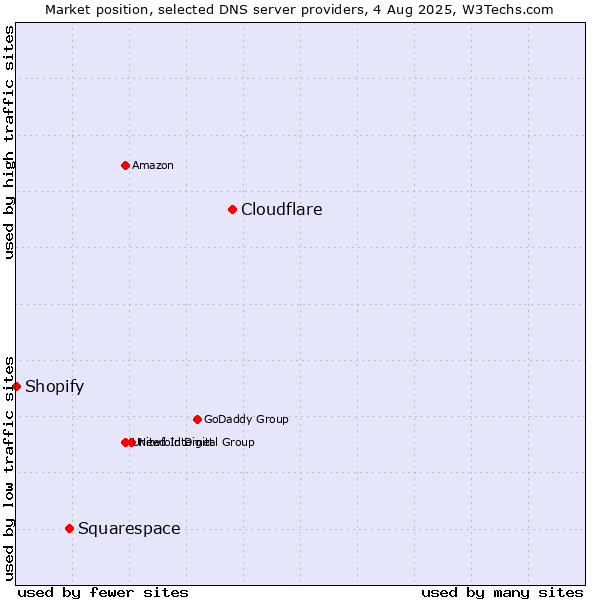 Market position of Cloudflare vs. Squarespace vs. Shopify