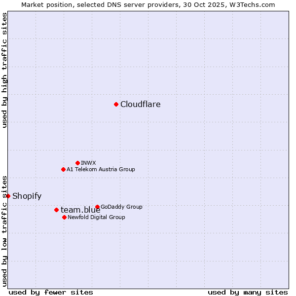 Market position of Cloudflare vs. team.blue vs. Shopify