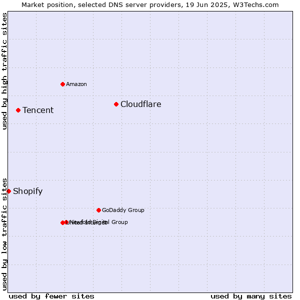 Market position of Cloudflare vs. Tencent vs. Shopify