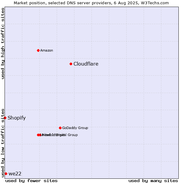 Market position of Cloudflare vs. we22 vs. Shopify