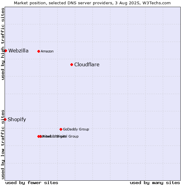 Market position of Cloudflare vs. Webzilla vs. Shopify