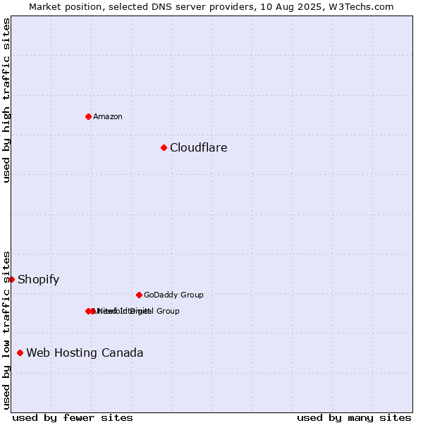 Market position of Cloudflare vs. Web Hosting Canada vs. Shopify