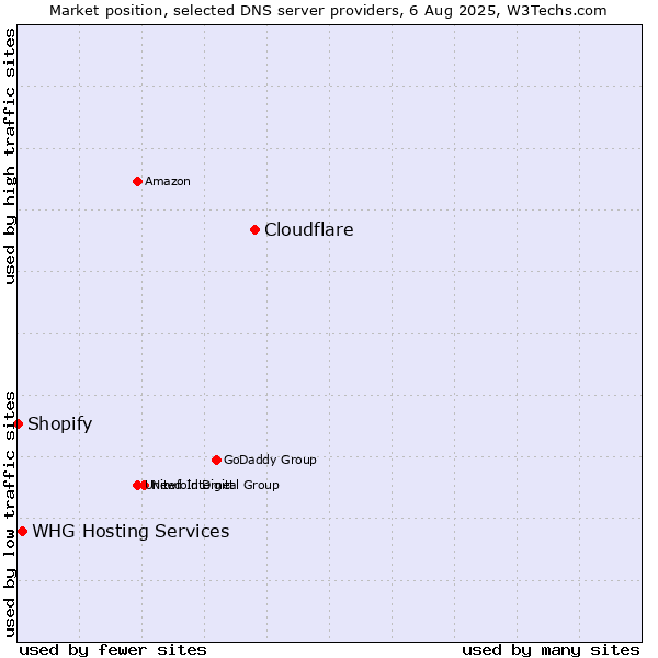 Market position of Cloudflare vs. WHG Hosting Services vs. Shopify