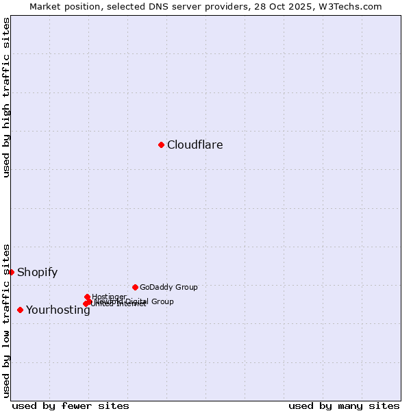 Market position of Cloudflare vs. Yourhosting vs. Shopify