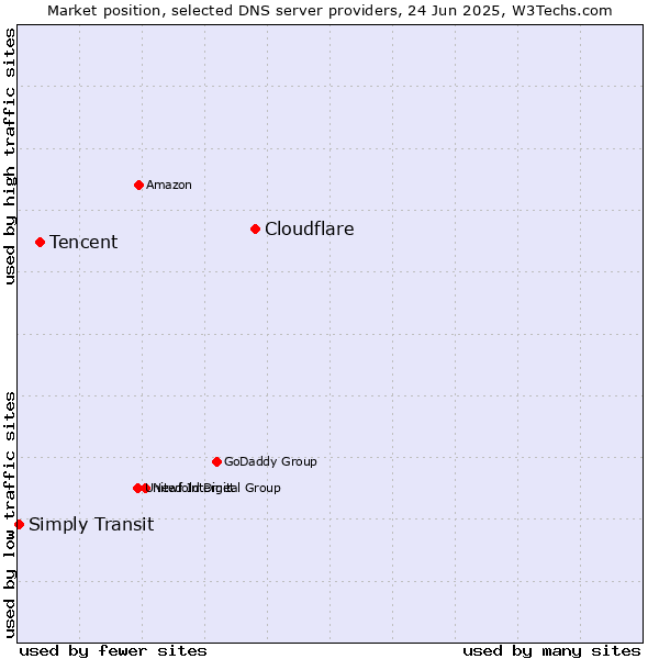 Market position of Cloudflare vs. Tencent vs. Simply Transit