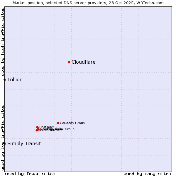 Market position of Cloudflare vs. Simply Transit vs. Trillion
