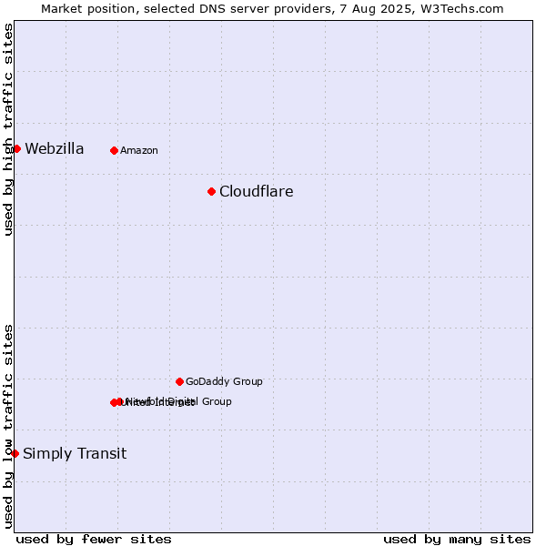 Market position of Cloudflare vs. Webzilla vs. Simply Transit
