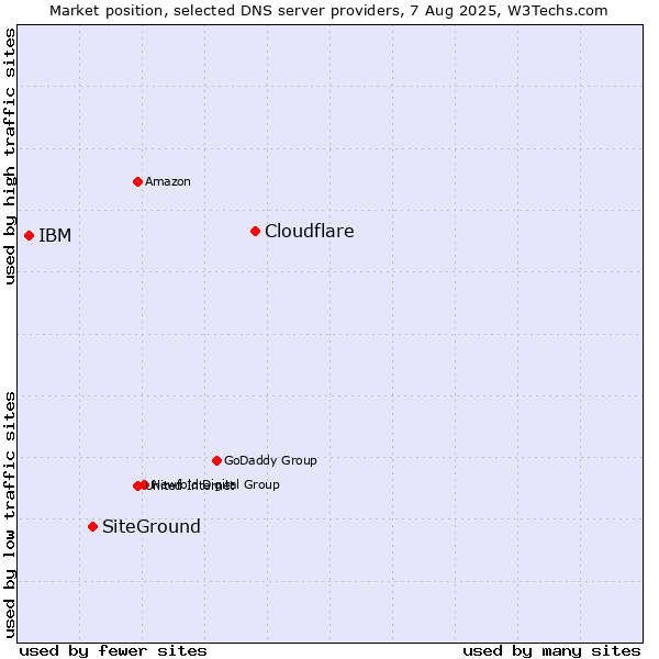 Market position of Cloudflare vs. SiteGround vs. IBM