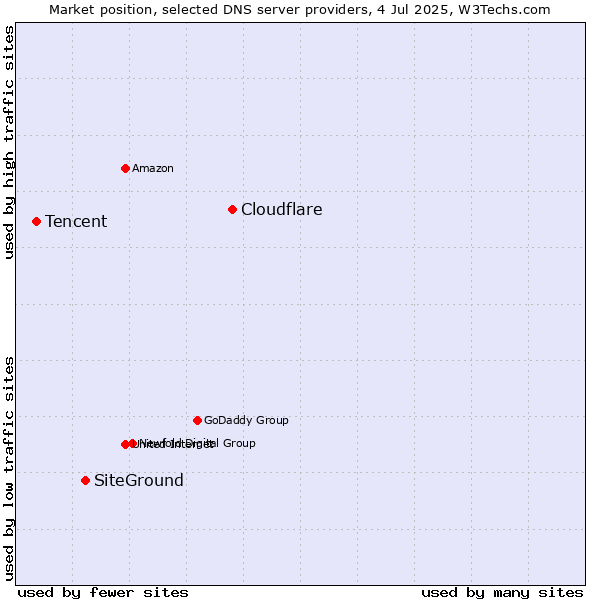 Market position of Cloudflare vs. SiteGround vs. Tencent
