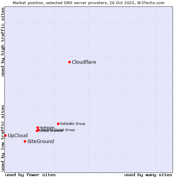Market position of Cloudflare vs. SiteGround vs. UpCloud
