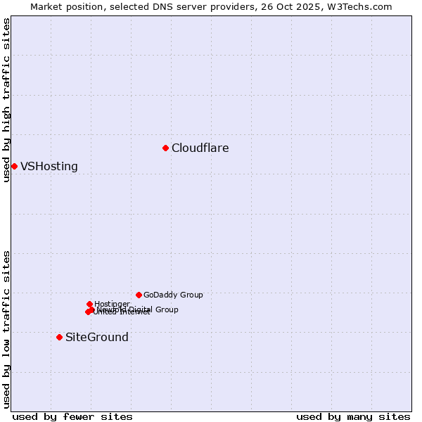 Market position of Cloudflare vs. SiteGround vs. VSHosting