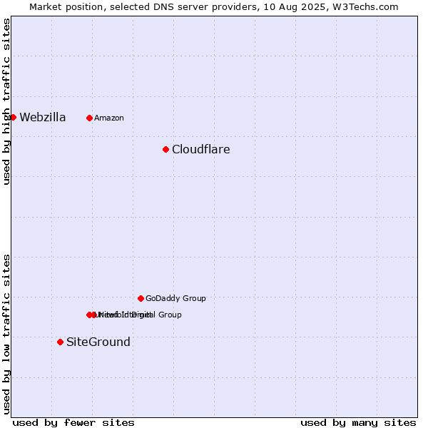 Market position of Cloudflare vs. SiteGround vs. Webzilla