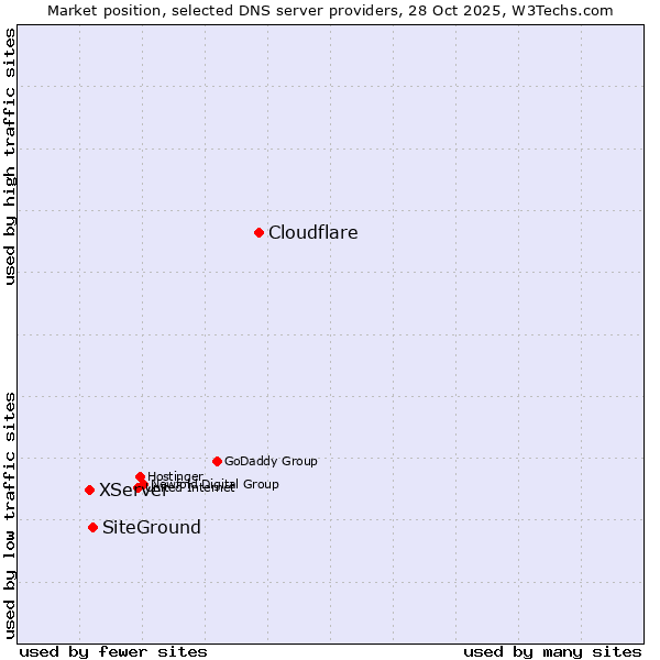 Market position of Cloudflare vs. SiteGround vs. XServer