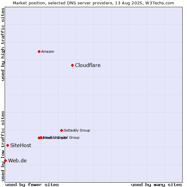 Market position of Cloudflare vs. SiteHost vs. Web.de