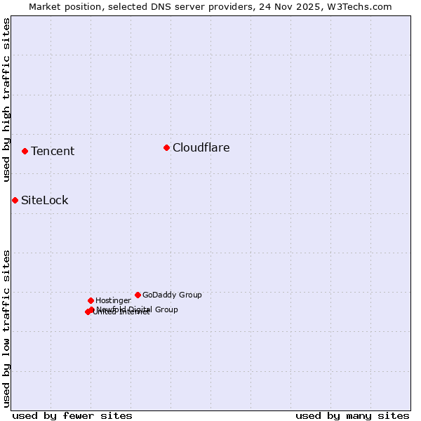 Market position of Cloudflare vs. Tencent vs. SiteLock