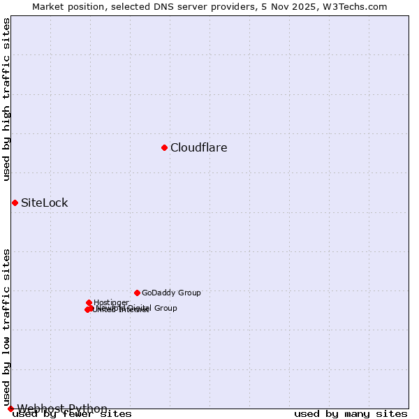 Market position of Cloudflare vs. SiteLock vs. Webhost Python