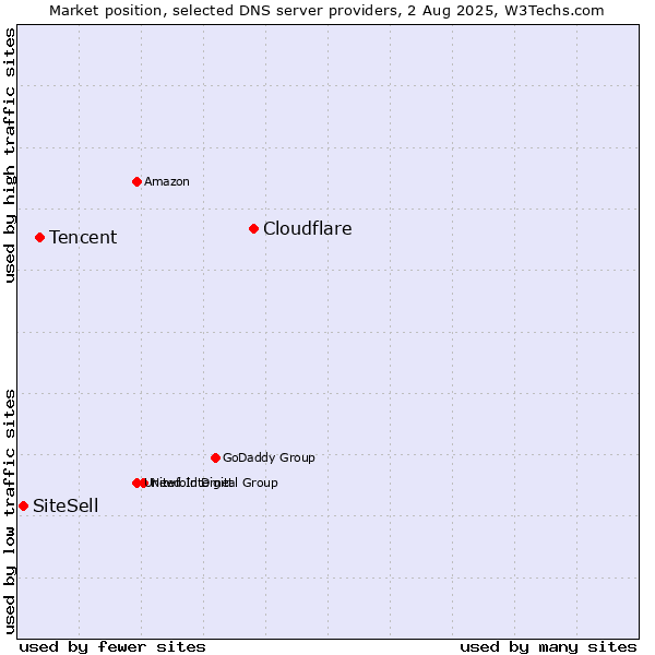 Market position of Cloudflare vs. Tencent vs. SiteSell