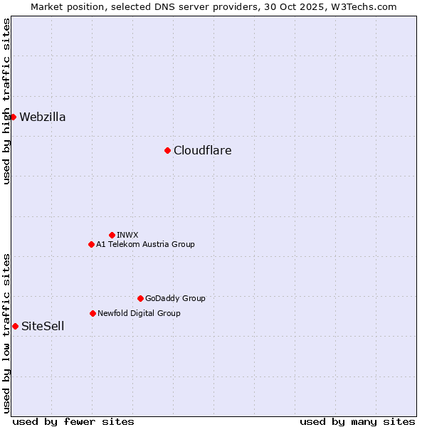 Market position of Cloudflare vs. SiteSell vs. Webzilla