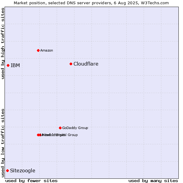 Market position of Cloudflare vs. IBM vs. Sitezoogle