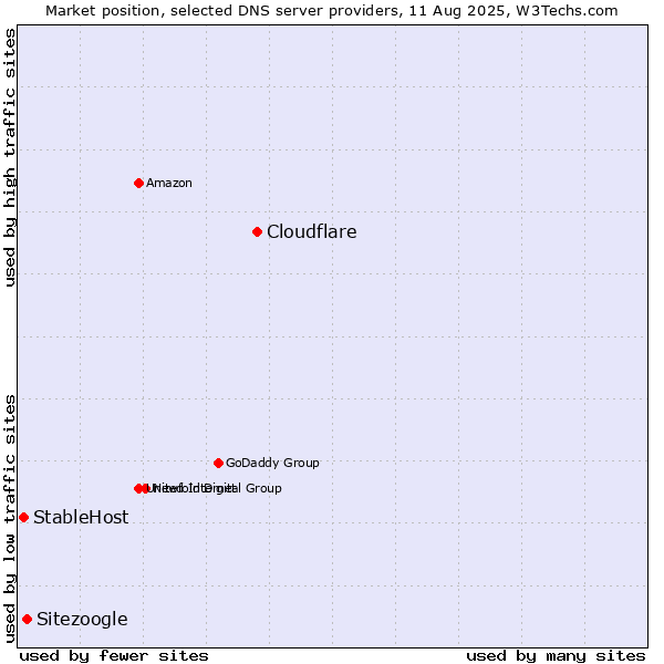 Market position of Cloudflare vs. Sitezoogle vs. StableHost
