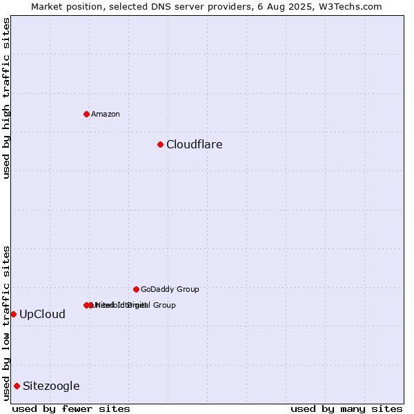 Market position of Cloudflare vs. Sitezoogle vs. UpCloud