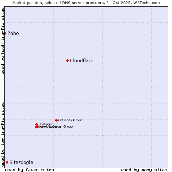 Market position of Cloudflare vs. Sitezoogle vs. Zoho