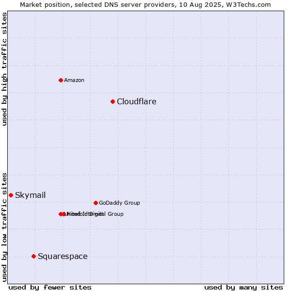 Market position of Cloudflare vs. Squarespace vs. Skymail