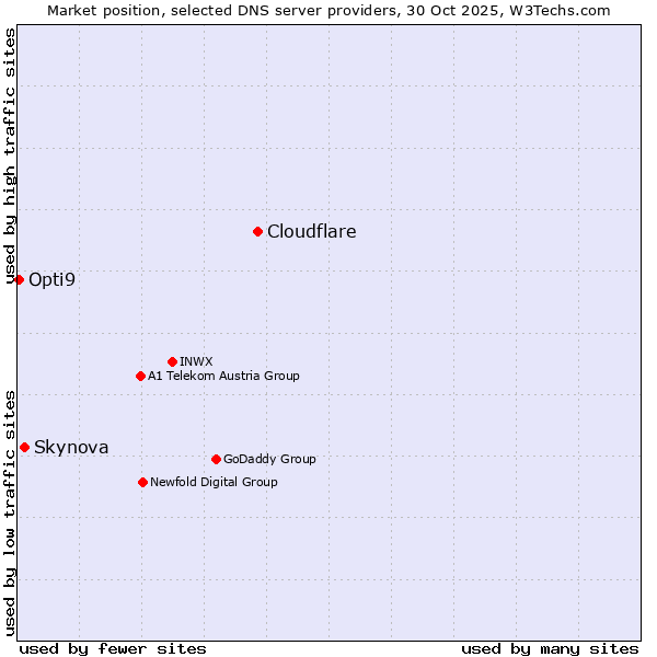 Market position of Cloudflare vs. Skynova vs. Opti9