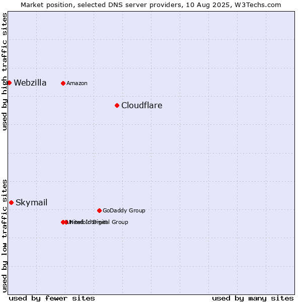 Market position of Cloudflare vs. Skymail vs. Webzilla