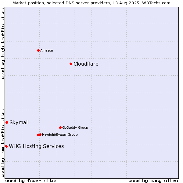 Market position of Cloudflare vs. Skymail vs. WHG Hosting Services