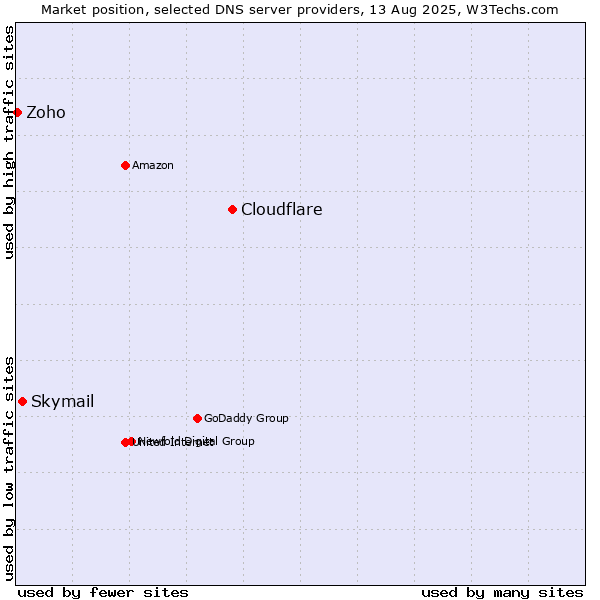 Market position of Cloudflare vs. Skymail vs. Zoho