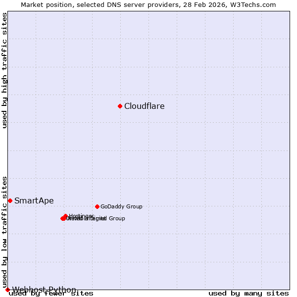 Market position of Cloudflare vs. SmartApe vs. Webhost Python