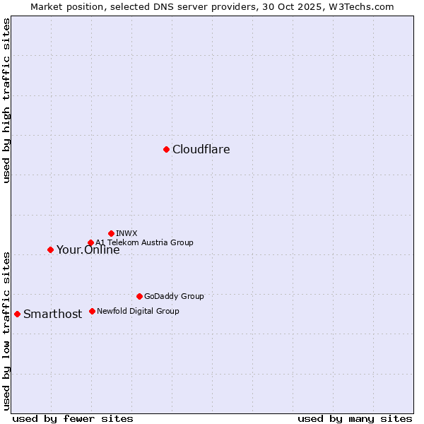 Market position of Cloudflare vs. Your.Online vs. Smarthost