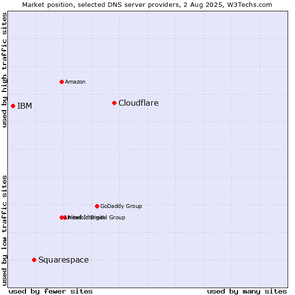Market position of Cloudflare vs. Squarespace vs. IBM