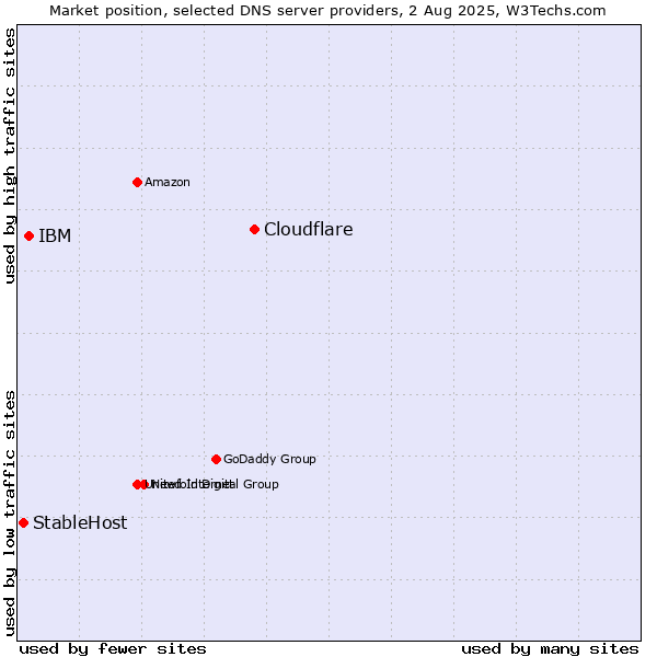 Market position of Cloudflare vs. IBM vs. StableHost