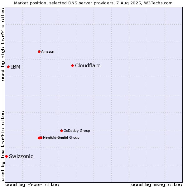 Market position of Cloudflare vs. IBM vs. Swizzonic