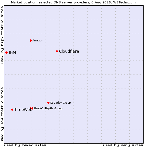 Market position of Cloudflare vs. TimeWeb vs. IBM