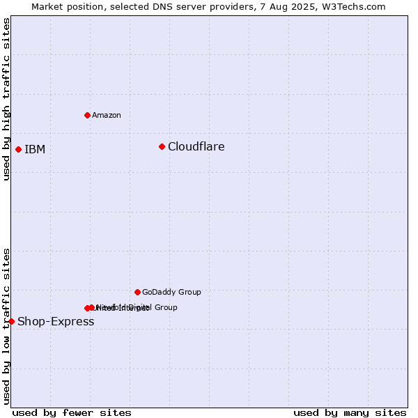 Market position of Cloudflare vs. IBM vs. Shop-Express