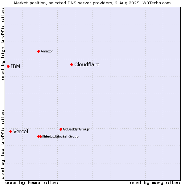 Market position of Cloudflare vs. Vercel vs. IBM