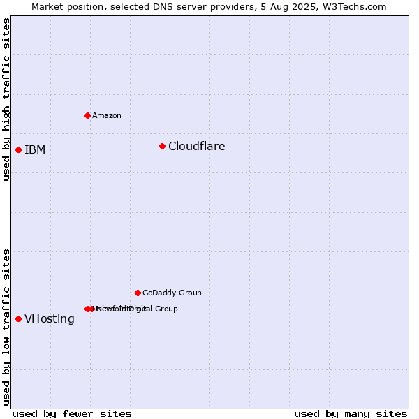 Market position of Cloudflare vs. VHosting vs. IBM
