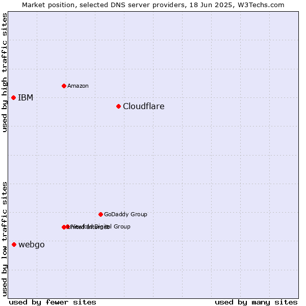 Market position of Cloudflare vs. webgo vs. IBM