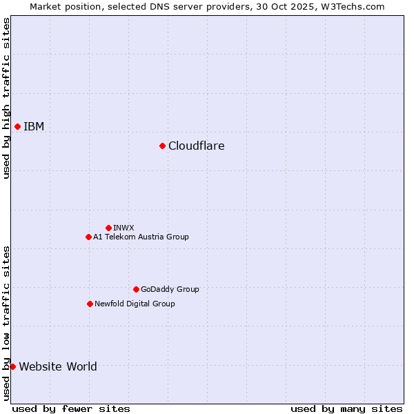 Market position of Cloudflare vs. IBM vs. Website World