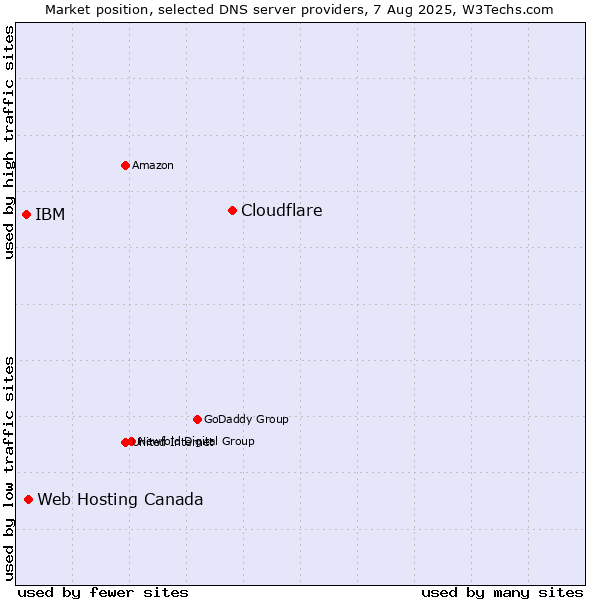 Market position of Cloudflare vs. Web Hosting Canada vs. IBM