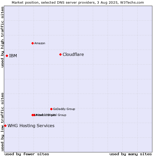 Market position of Cloudflare vs. IBM vs. WHG Hosting Services