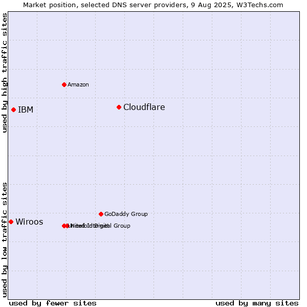 Market position of Cloudflare vs. IBM vs. Wiroos