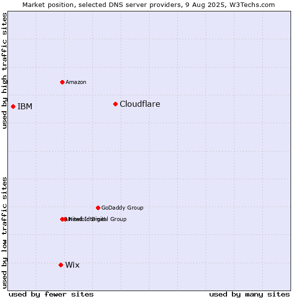 Market position of Cloudflare vs. Wix vs. IBM