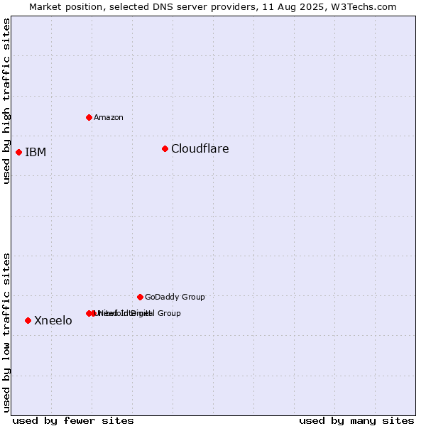 Market position of Cloudflare vs. Xneelo vs. IBM