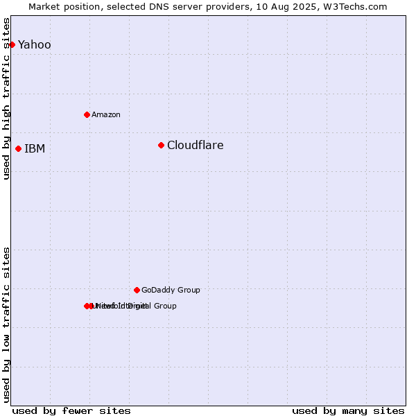 Market position of Cloudflare vs. IBM vs. Yahoo