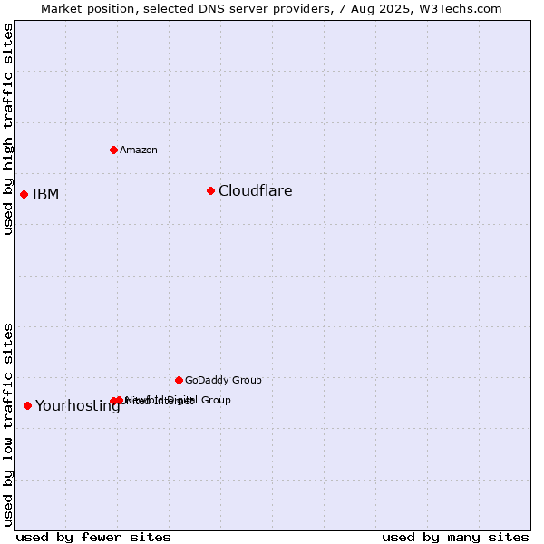 Market position of Cloudflare vs. Yourhosting vs. IBM